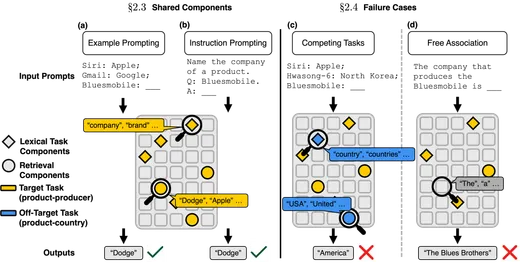 Diagram of lexical task components and retrieval components inside a model, for prompts that succeed and prompts that fail.