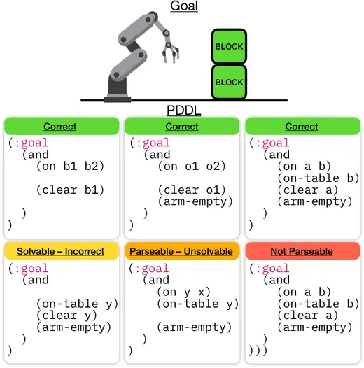 One blocks-world goal shown with several correct PDDL goals and three kinds of incorrect ones.